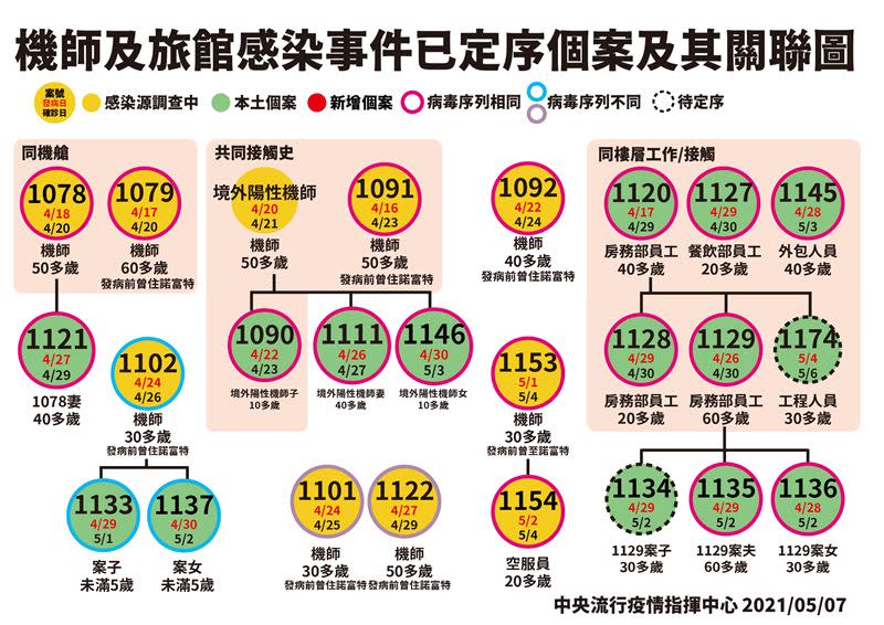 機師與飯店感染定序說明。（圖／指揮中心提供）