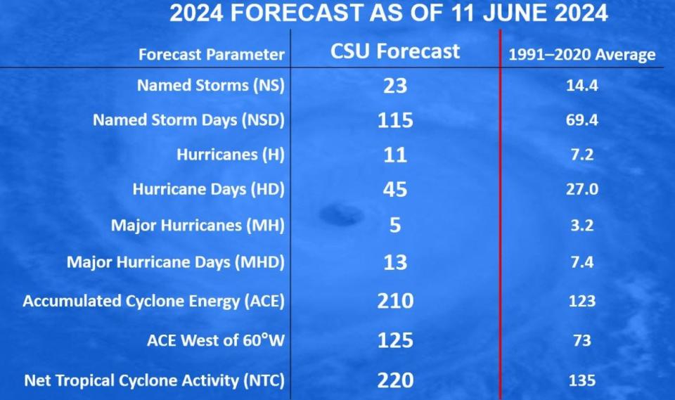 Hurricane Season 2024 Colorado State University updates its seasonal