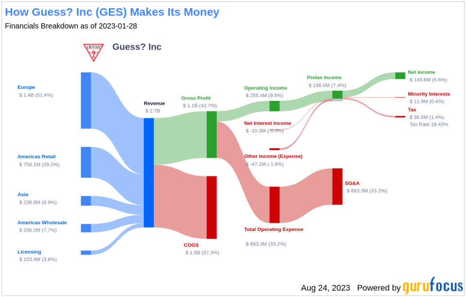 Is Guess? Inc (GES) Stock Fairly Valued? An In-depth Analysis