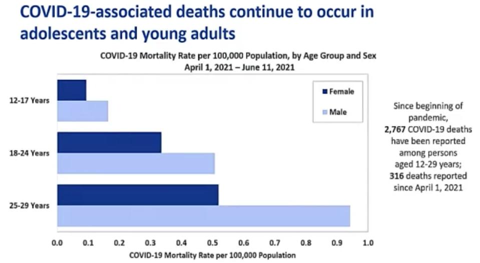 graph showing increased risk of death in young men compared to young women with covid