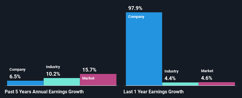 past-earnings-growth