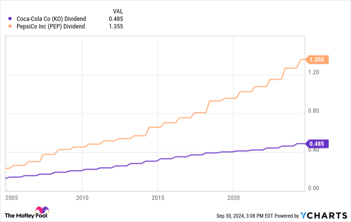 KO Dividend Chart