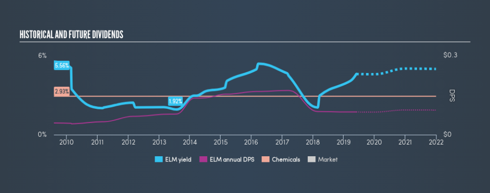 LSE:ELM Historical Dividend Yield, May 31st 2019