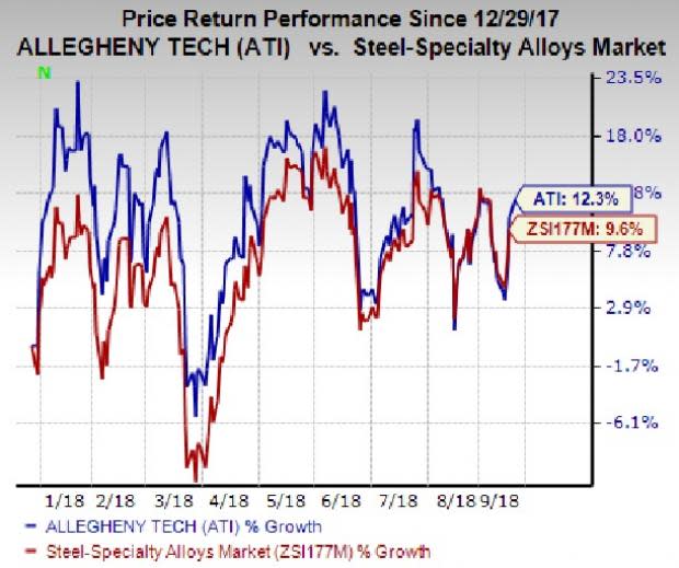 Strong fundamentals and upbeat prospects make Allegheny (ATI) an attractive investment choice.