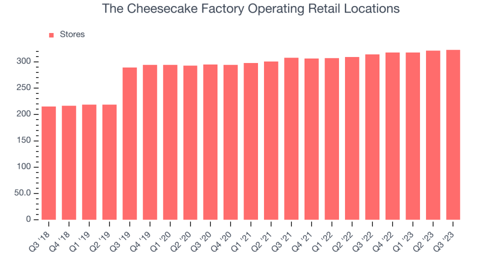 The Cheesecake Factory Operating Retail Locations