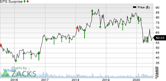 GATX Corporation Price and EPS Surprise