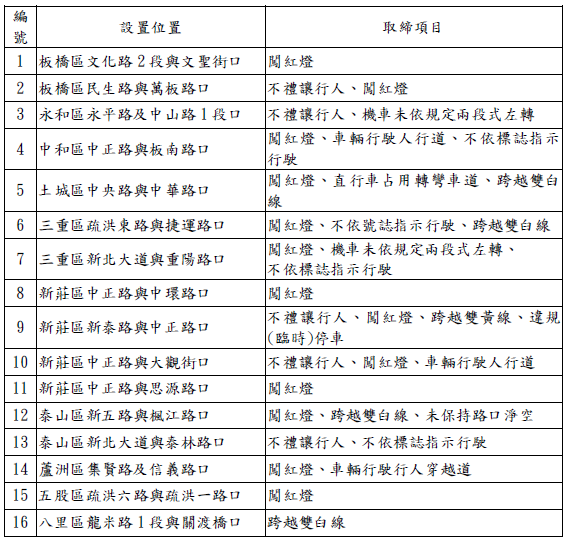 16處路口科技執法路口。(記者宋紹誠翻攝)