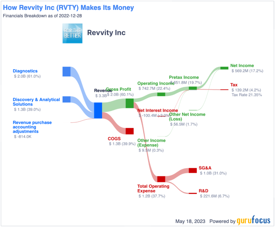 PerkinElmer Completes Transformation to Become Revvity