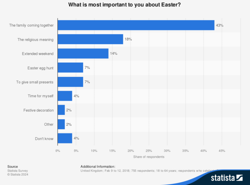 Easter - Statista