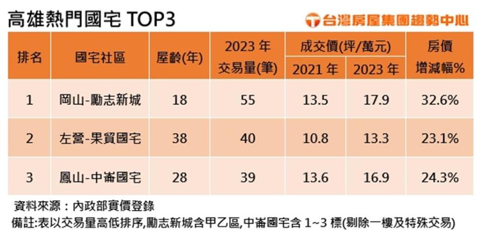 高雄三大熱門國宅社區近3年成交量與價格變化摘要。（表：台灣房屋）