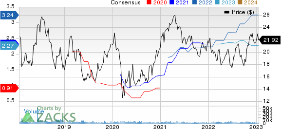 Vishay Intertechnology, Inc. Price and Consensus