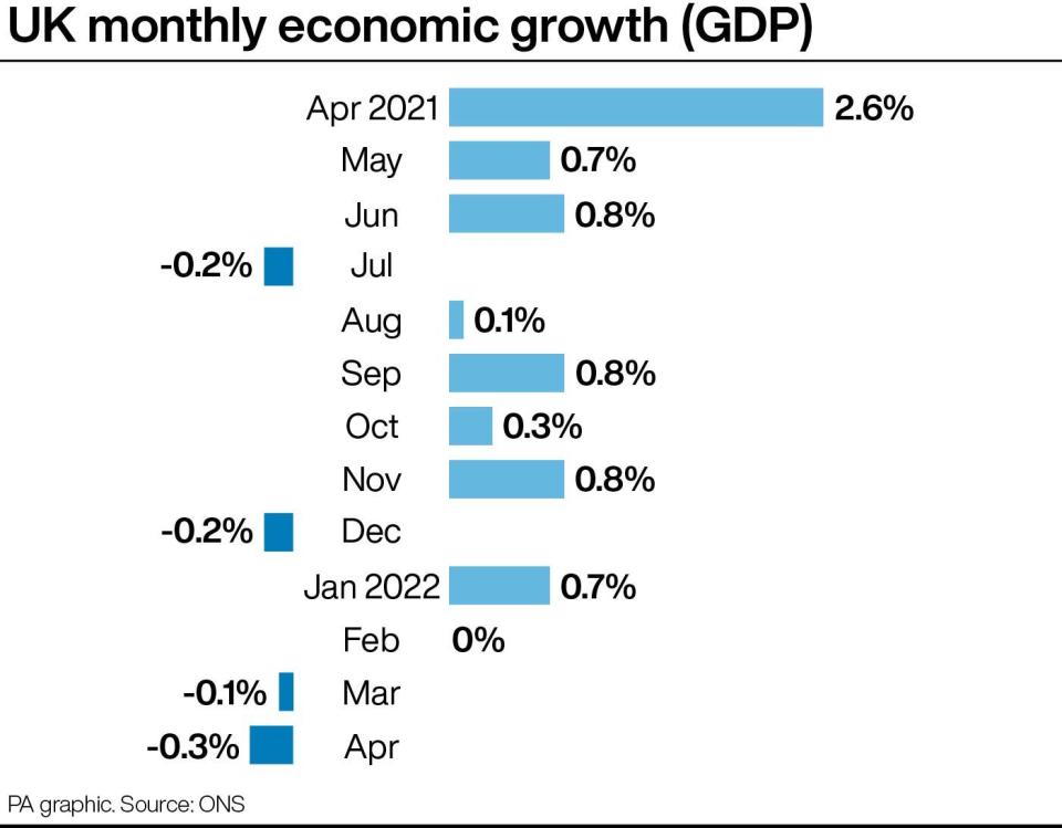 UK monthly economic growth. Infographic PA Graphics