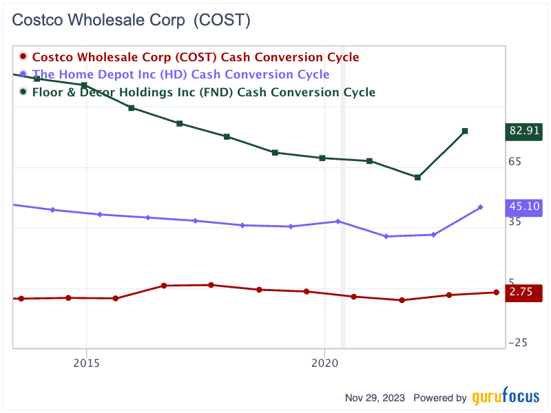 Costco, Home Depot and Floor & Decor: Diverging Outcomes From a Similar Model