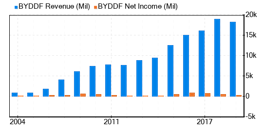 BYD Co Stock Gives Every Indication Of Being Significantly Overvalued