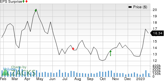 American Airlines Group Inc. Price and EPS Surprise