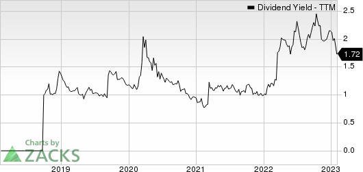 NXP Semiconductors N.V. Dividend Yield (TTM)