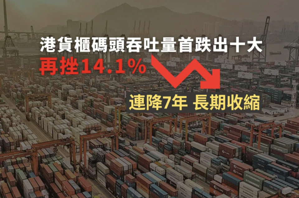 港貨櫃碼頭吞吐量首跌出十大 再挫14.1% 連降7年長期收縮