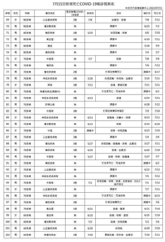 （圖／衛福部疾管署）