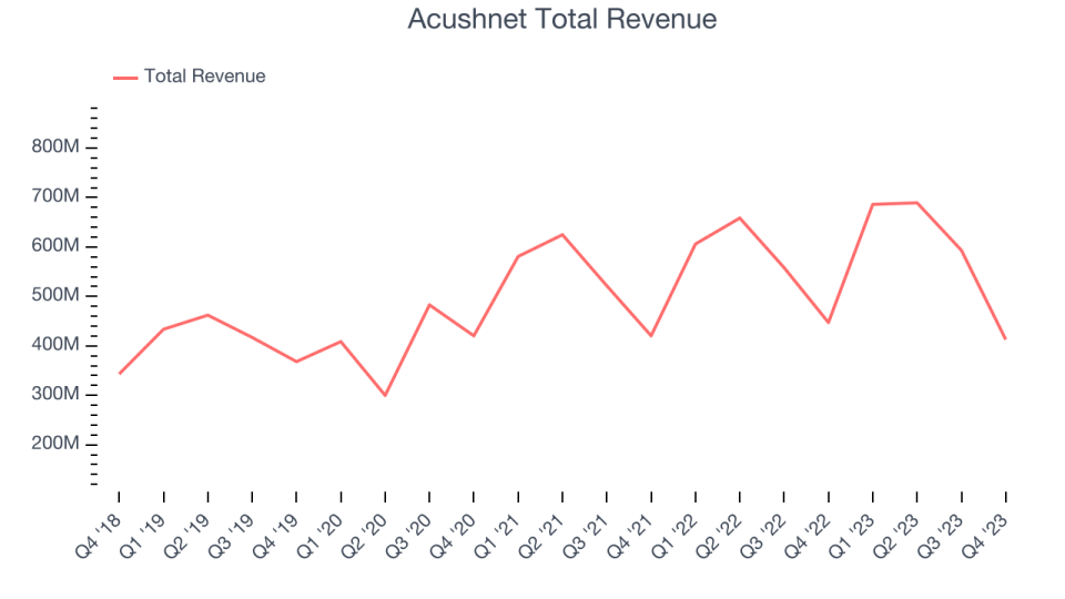 Acushnet Total Revenue