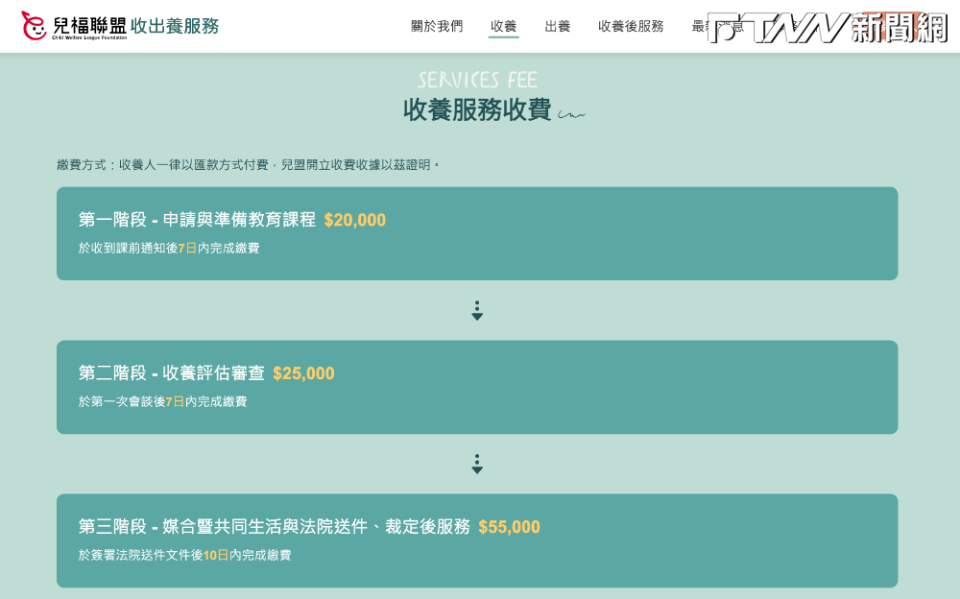 以兒福聯盟為例，三階段的收養服務收費約10萬元。（圖／兒福聯盟官網）