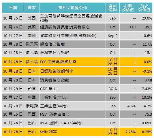 資料來源: Bloomberg，「鉅亨買基金」整理，2021/10/21。