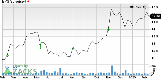 Arbor Realty Trust Price and EPS Surprise