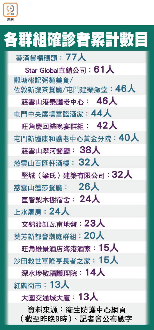 各群組確診者累計數目