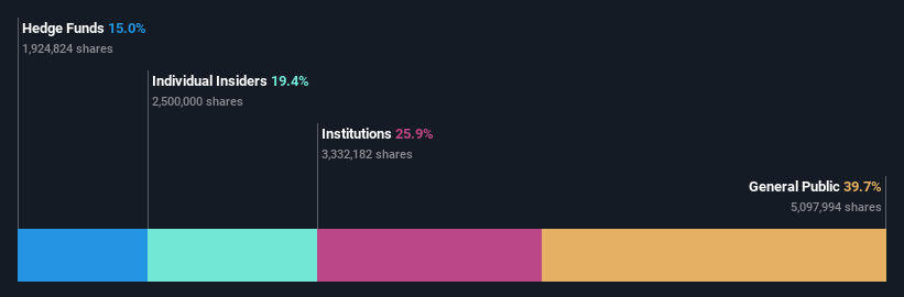 ownership-breakdown