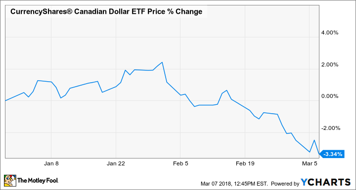 FXC Chart