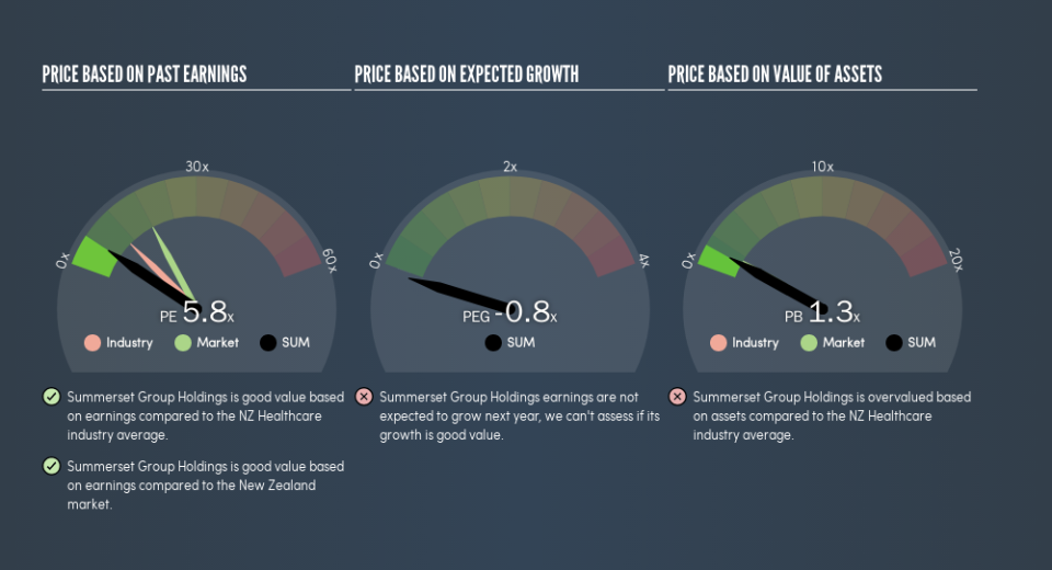 NZSE:SUM Price Estimation Relative to Market, July 24th 2019