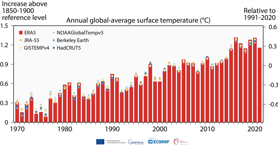 Data shows an increase in global-average surface temperatures compared with pre-industrial levels. Source: Copernicus Climate Change Service/ECMWF