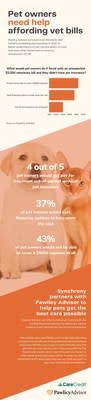 Recent data from Pawlicy Advisor showed four out of five pet owners could not cover an unexpected $5,000 veterinary bill without pet insurance. Synchrony&#x002019;s CareCredit will now be offered as a financial safety net on Pawlicy.com.