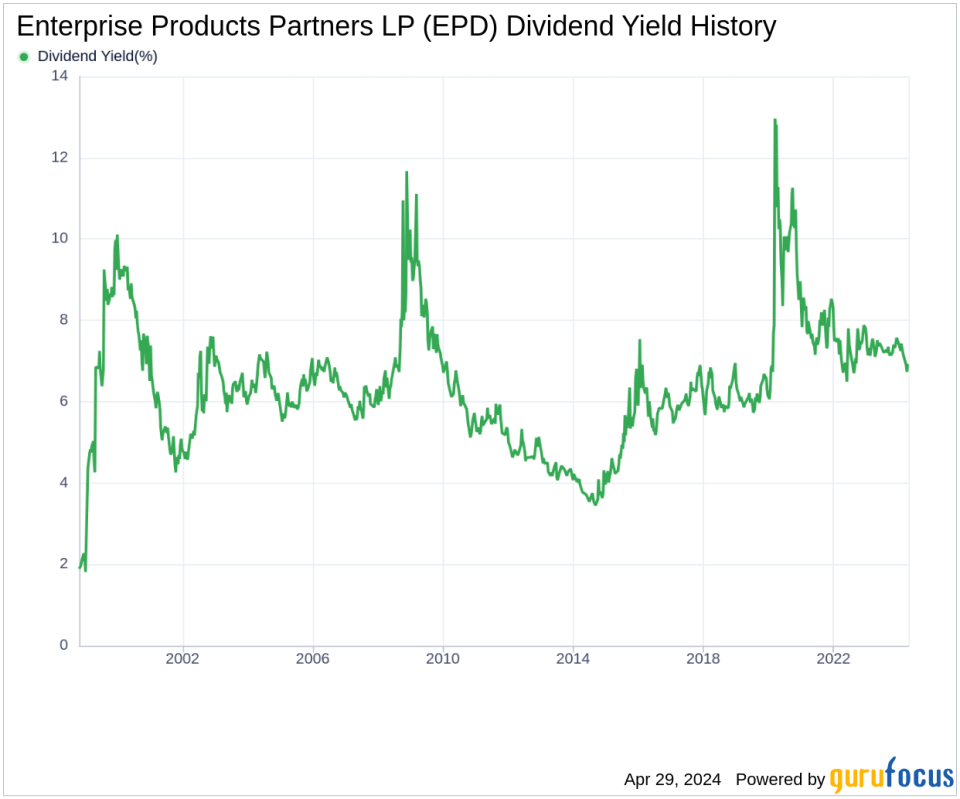 Enterprise Products Partners LP's Dividend Analysis
