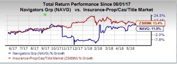 Shares of Navigators Group (NAVG) rise 13% in a year, backed by solid fundamentals and initiatives to ramp up growth.