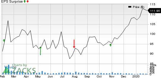 Electronic Arts Inc. Price and EPS Surprise