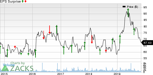 Viasat Inc. Price and EPS Surprise