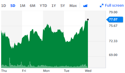 In Germany, BMW shares were trading at €77.07, up 2.3%. Chart: Yahoo Finance UK