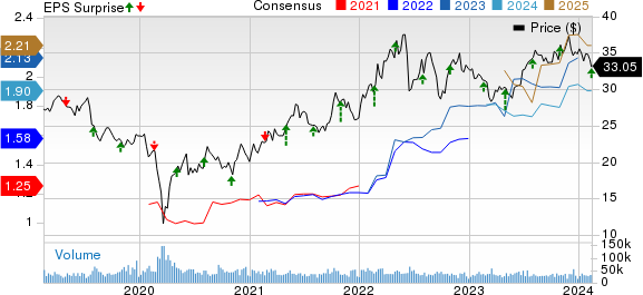 Williams Companies, Inc. (The) Price, Consensus and EPS Surprise