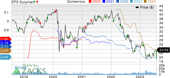 Cousins Properties Incorporated Price, Consensus and EPS Surprise