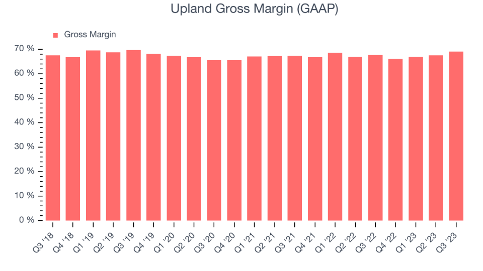 Upland Gross Margin (GAAP)