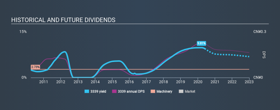 SEHK:3339 Historical Dividend Yield May 27th 2020