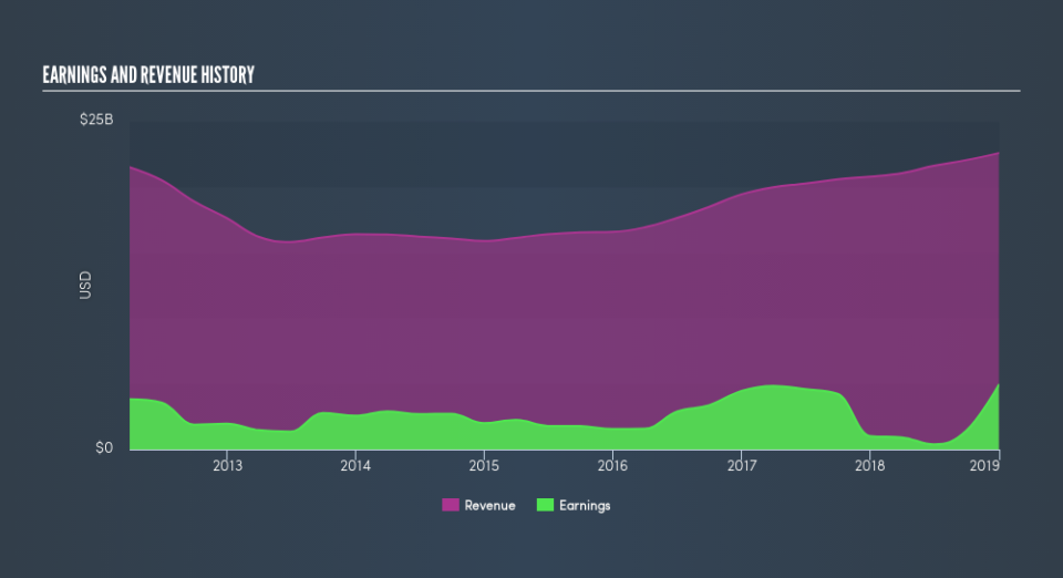 NYSE:BMY Income Statement, March 15th 2019