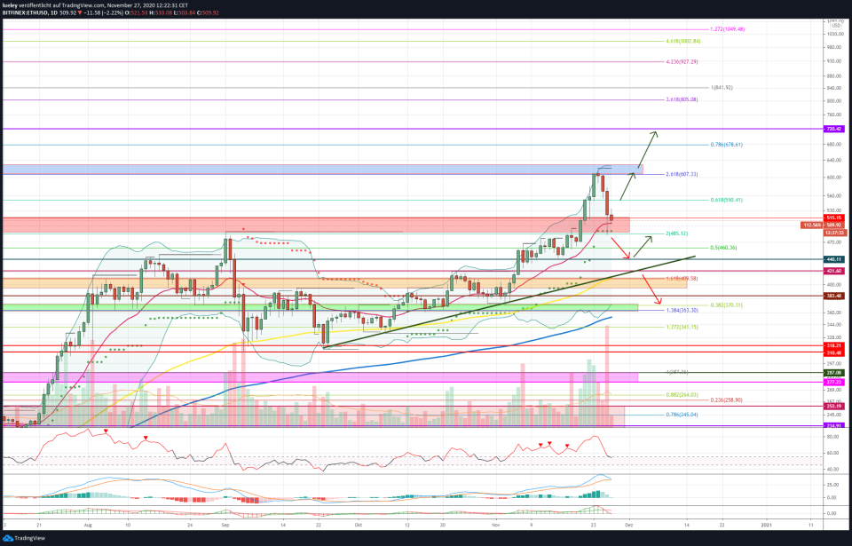 Kursanalyse Ethereum (ETH) KW48