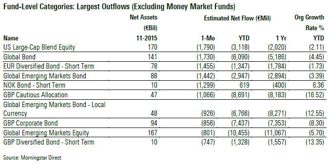 Categorie Morningstar con i maggiori deflussi netti - novembre 2015