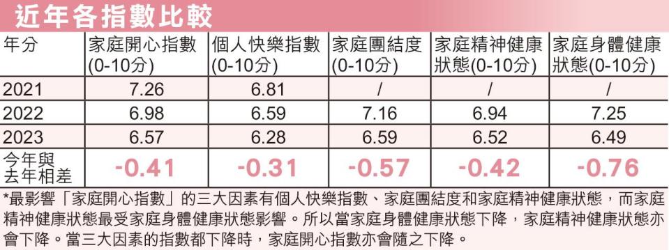 家庭開心指數