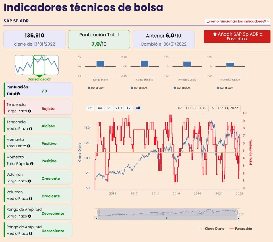 Indicadores SAP