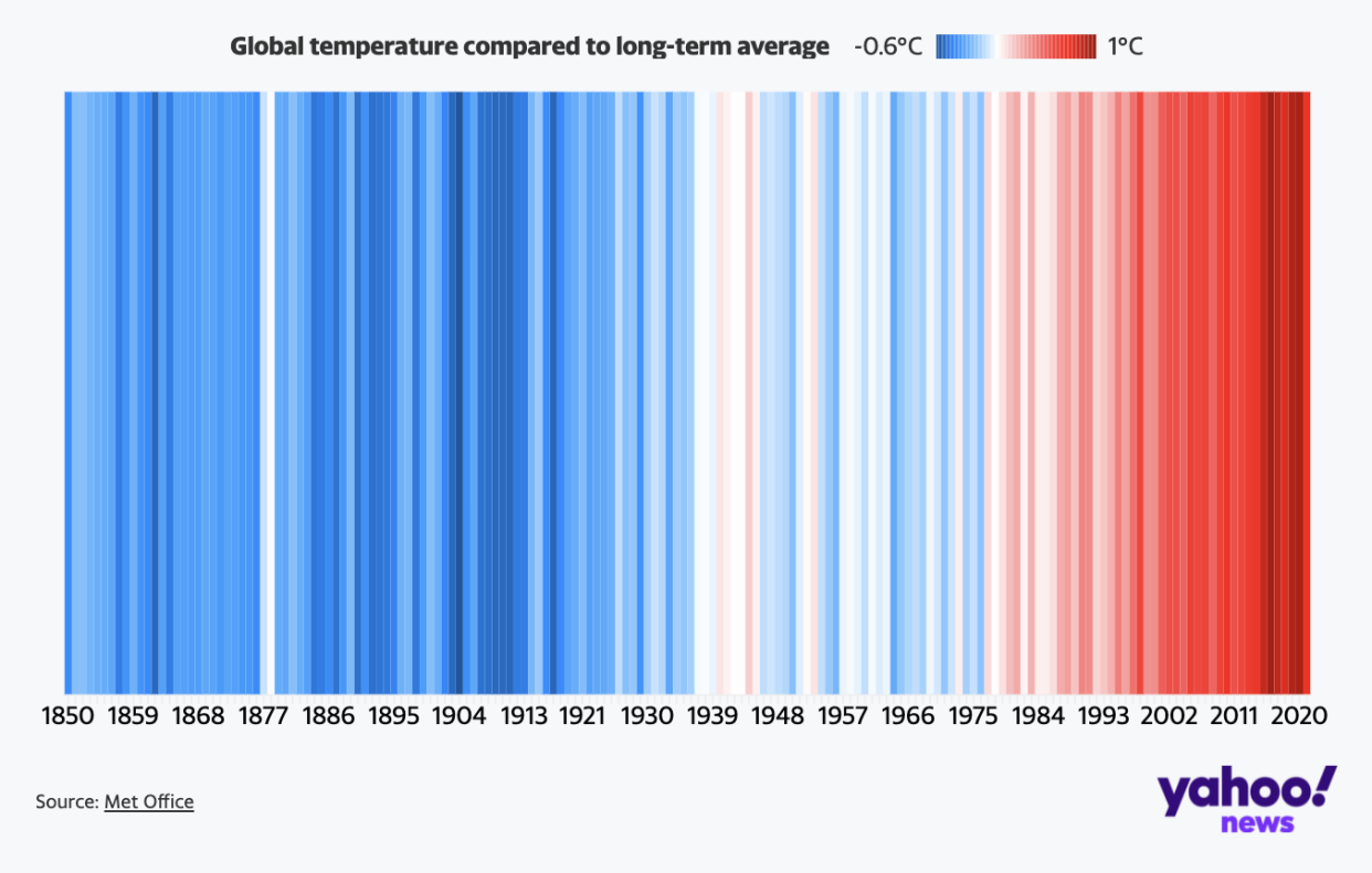 The warming of the planted demonstrated through global temperature anomalies over the decades.