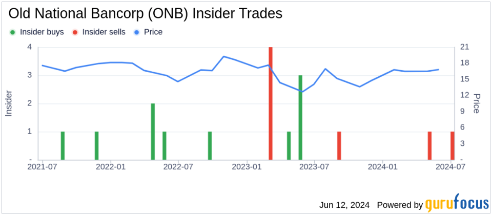 Insider Sale: CEO of WEALTH MANAGEMENT Chady Alahmar Sells Shares of Old National Bancorp (ONB)