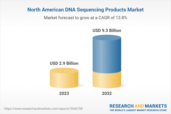 North America DNA Sequencing Products Market Report 2024-2032, by ...