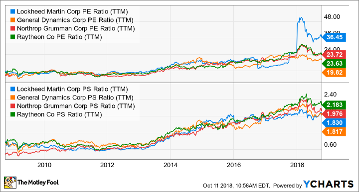 LMT PE Ratio (TTM) Chart